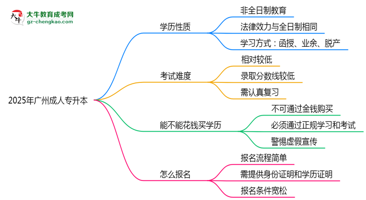 2025年廣州成人專升本是全日制學(xué)歷嗎？思維導(dǎo)圖