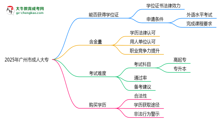 2025年廣州市成人大專能拿學(xué)位證嗎？思維導(dǎo)圖