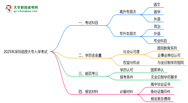 2025年深圳函授大專入學(xué)考試科目有哪些？思維導(dǎo)圖