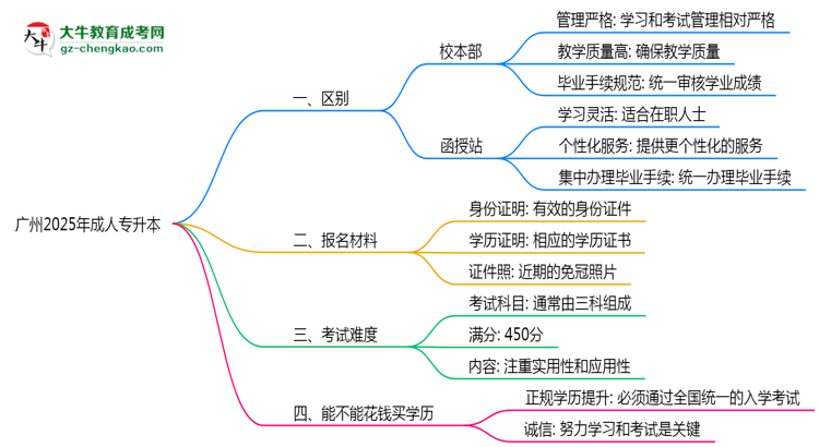 廣州2025年成人專升本校本部和函授站哪個(gè)更好？思維導(dǎo)圖