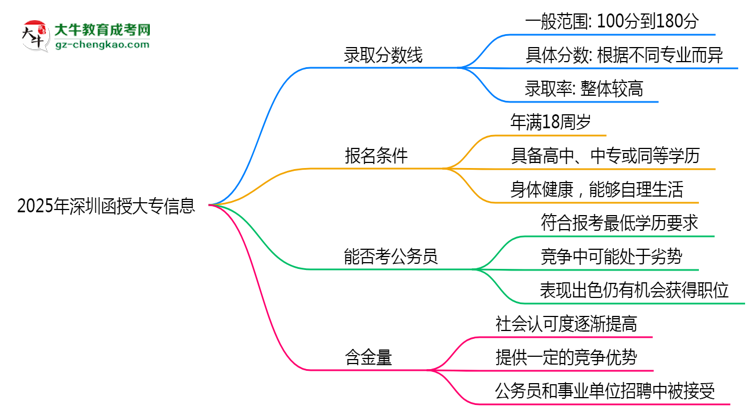 2025年深圳函授大專錄取分?jǐn)?shù)線是多少？思維導(dǎo)圖