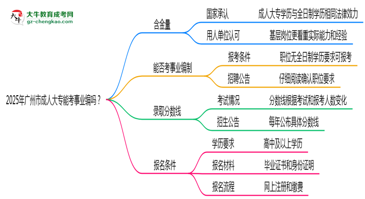 2025年廣州市成人大專能考事業(yè)編嗎？思維導圖