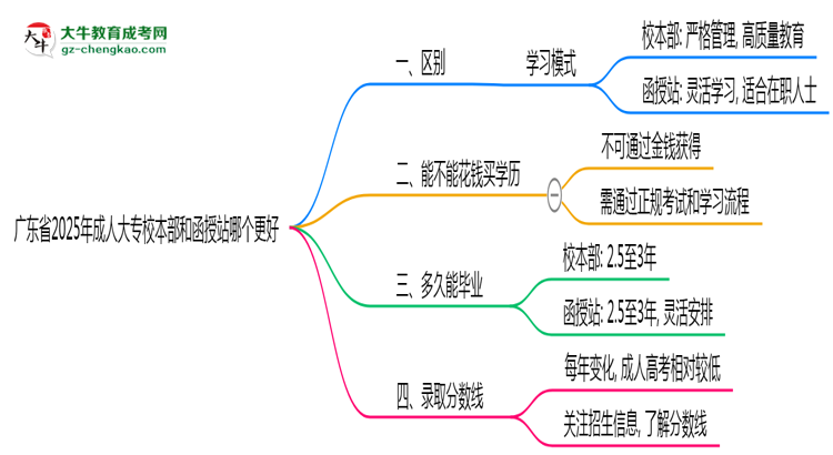 廣東省2025年成人大專校本部和函授站哪個更好？思維導(dǎo)圖