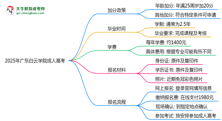 2025年廣東白云學院成人高考最新加分政策及條件思維導圖