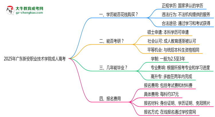 2025年廣東新安職業(yè)技術(shù)學(xué)院成人高考學(xué)歷花錢能買到嗎？思維導(dǎo)圖