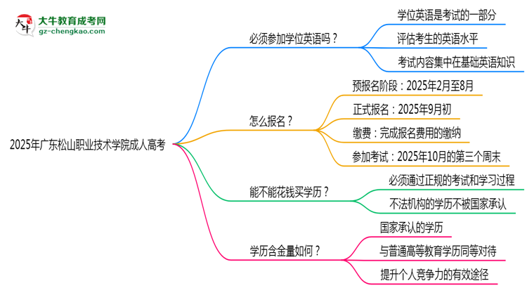 2025年廣東松山職業(yè)技術學院成人高考要考學位英語嗎？思維導圖