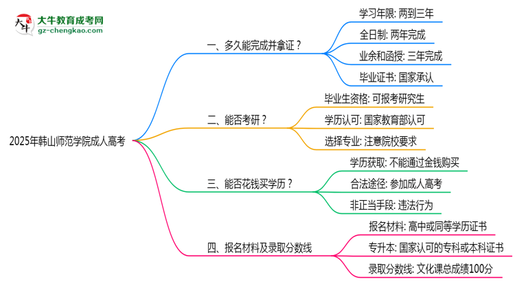 韓山師范學(xué)院成人高考需多久完成并拿證？（2025年新）思維導(dǎo)圖