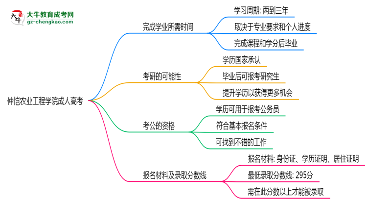 仲愷農(nóng)業(yè)工程學(xué)院成人高考需多久完成并拿證？（2025年新）思維導(dǎo)圖