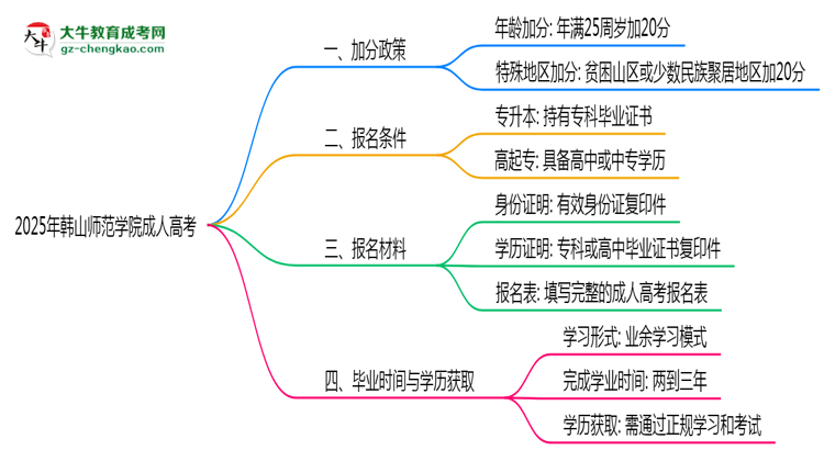 2025年韓山師范學(xué)院成人高考最新加分政策及條件思維導(dǎo)圖