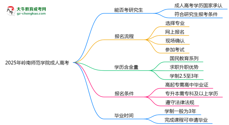 嶺南師范學(xué)院2025年成人高考能考研究生嗎？思維導(dǎo)圖