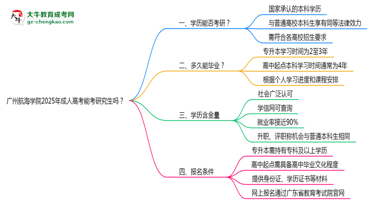 廣州航海學(xué)院2025年成人高考能考研究生嗎？思維導(dǎo)圖