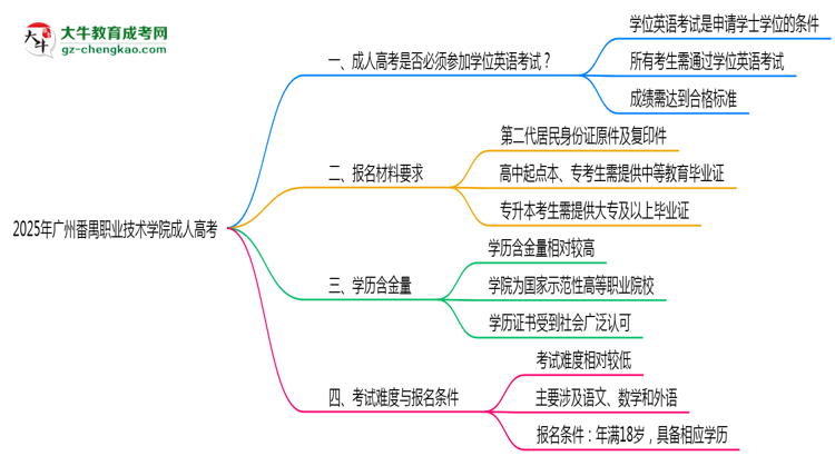 2025年廣州番禺職業(yè)技術(shù)學(xué)院成人高考要考學(xué)位英語嗎？思維導(dǎo)圖