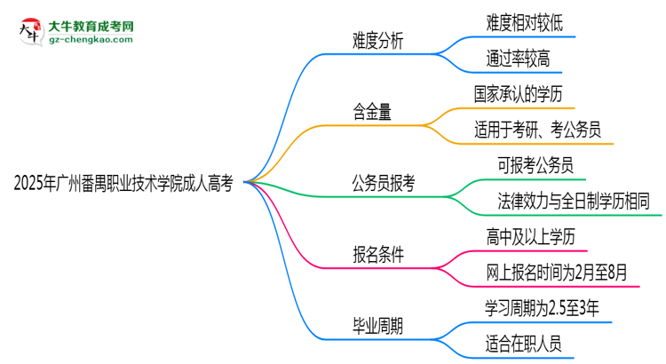 2025年廣州番禺職業(yè)技術(shù)學(xué)院成人高考難不難？思維導(dǎo)圖