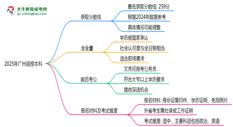 2025年廣州函授本科錄取分?jǐn)?shù)線是多少？思維導(dǎo)圖