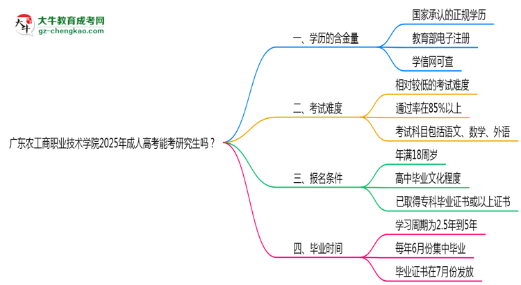 廣東農(nóng)工商職業(yè)技術學院2025年成人高考能考研究生嗎？思維導圖