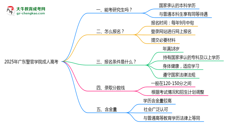 廣東警官學院2025年成人高考能考研究生嗎？思維導圖