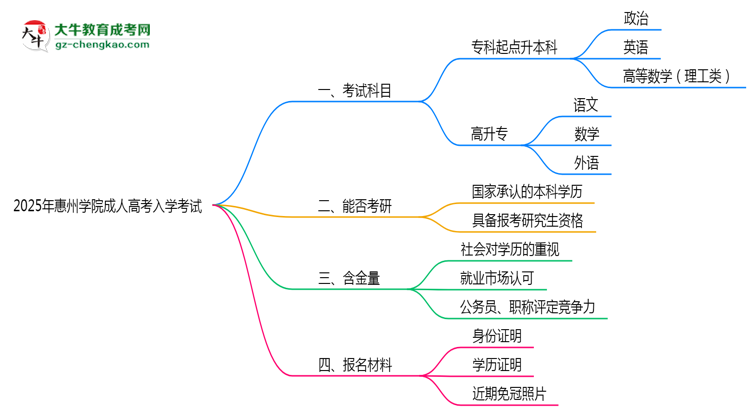 2025年惠州學(xué)院成人高考入學(xué)考試科目有哪些？思維導(dǎo)圖