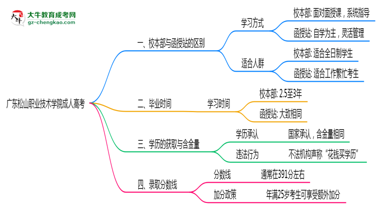 廣東松山職業(yè)技術(shù)學(xué)院2025年成人高考校本部和函授站哪個(gè)更好？思維導(dǎo)圖