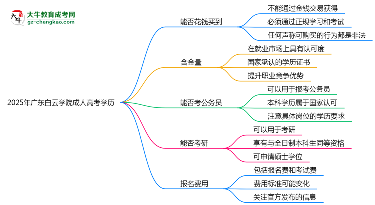 2025年廣東白云學(xué)院成人高考學(xué)歷花錢能買到嗎？思維導(dǎo)圖