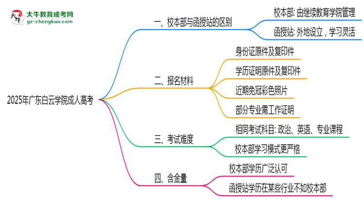 廣東白云學(xué)院2025年成人高考校本部和函授站哪個更好？思維導(dǎo)圖