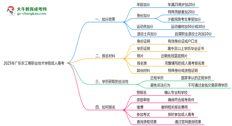 2025年廣東農(nóng)工商職業(yè)技術(shù)學(xué)院成人高考最新加分政策及條件思維導(dǎo)圖