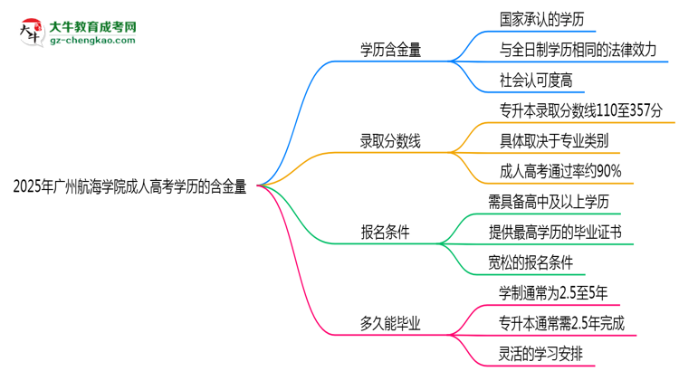 2025年廣州航海學(xué)院成人高考學(xué)歷的含金量怎么樣？思維導(dǎo)圖