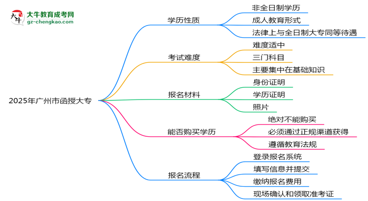 2025年廣州市函授大專是全日制學(xué)歷嗎？思維導(dǎo)圖