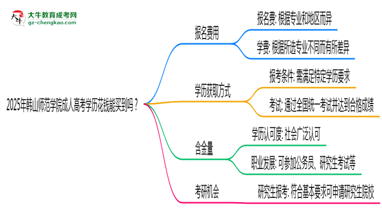 2025年韓山師范學院成人高考學歷花錢能買到嗎？思維導(dǎo)圖