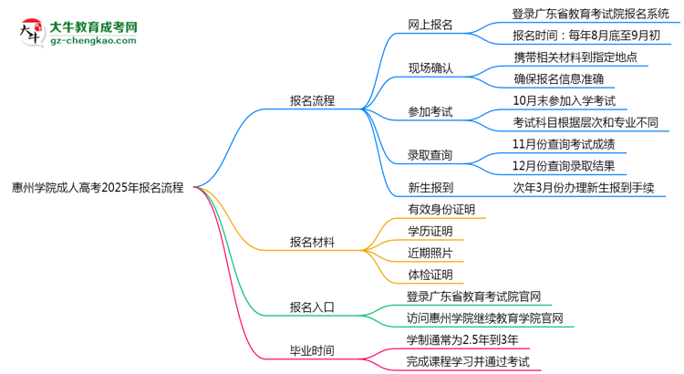 惠州學(xué)院成人高考2025年報名流程思維導(dǎo)圖