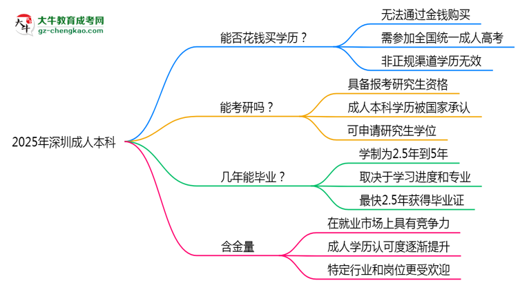 2025年深圳成人本科學(xué)歷花錢能買到嗎？思維導(dǎo)圖