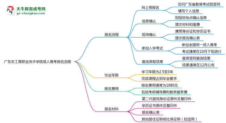 廣東農工商職業(yè)技術學院成人高考2025年報名流程思維導圖