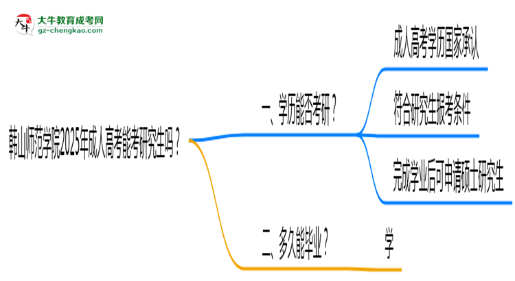 韓山師范學(xué)院2025年成人高考能考研究生嗎？思維導(dǎo)圖