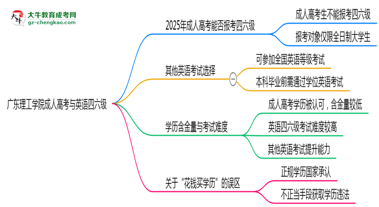 廣東理工學(xué)院2025年成人高考生可不可以考四六級(jí)？思維導(dǎo)圖