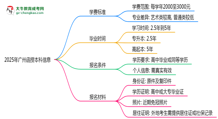 2025年廣州函授本科最新學費標準多少思維導圖