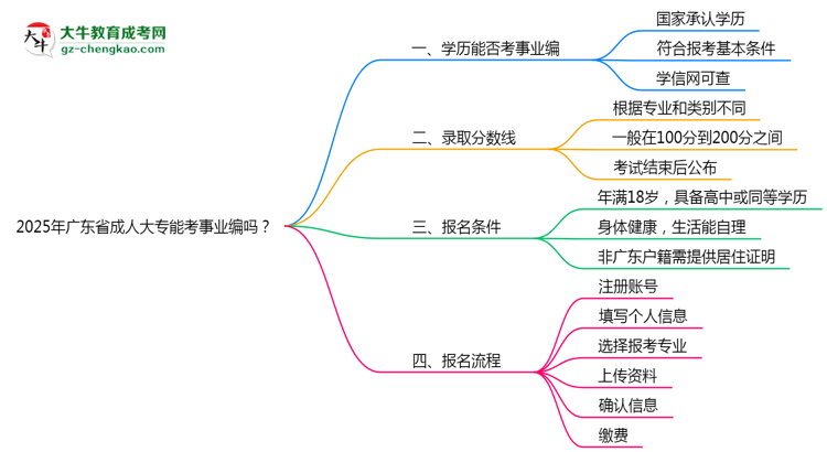 2025年廣東省成人大專能考事業(yè)編嗎？思維導(dǎo)圖