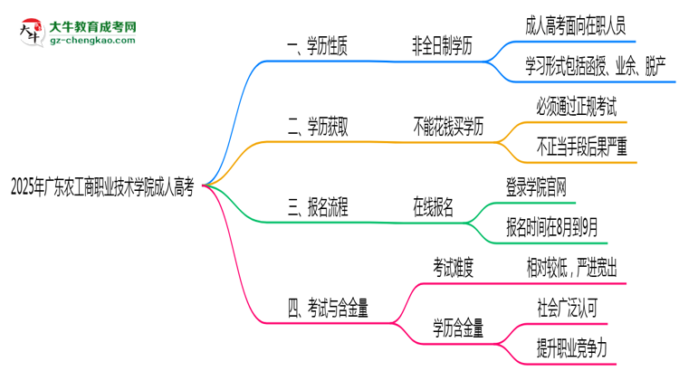 2025年廣東農(nóng)工商職業(yè)技術(shù)學院成人高考是全日制學歷嗎？思維導圖