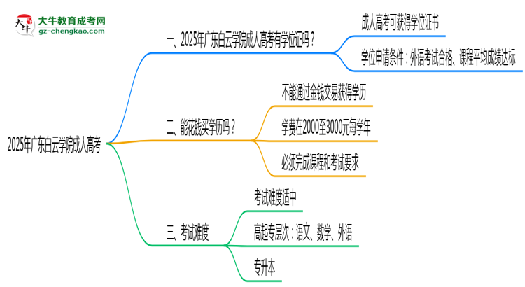 2025年廣東白云學院成人高考能拿學位證嗎？思維導圖