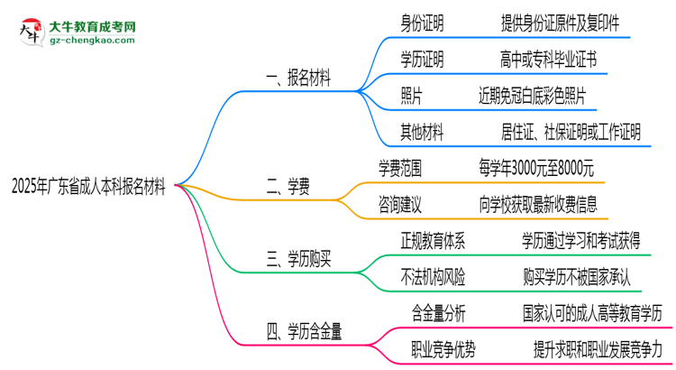 2025年廣東省成人本科報(bào)名材料需要什么？思維導(dǎo)圖