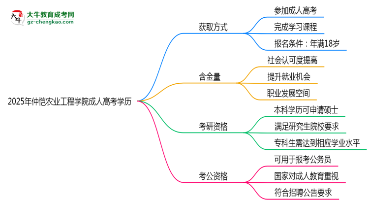 2025年仲愷農(nóng)業(yè)工程學(xué)院成人高考學(xué)歷花錢能買到嗎？思維導(dǎo)圖