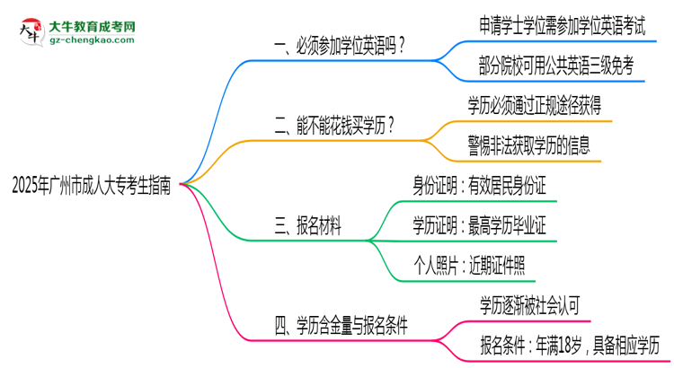 2025年廣州市成人大專(zhuān)要考學(xué)位英語(yǔ)嗎？思維導(dǎo)圖