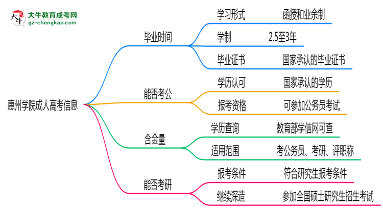 惠州學(xué)院成人高考需多久完成并拿證？（2025年新）思維導(dǎo)圖