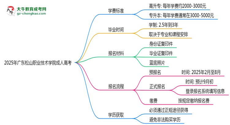 2025年廣東松山職業(yè)技術(shù)學院成人高考最新學費標準多少思維導圖