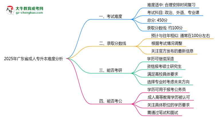 2025年廣東省成人專升本難不難？思維導(dǎo)圖