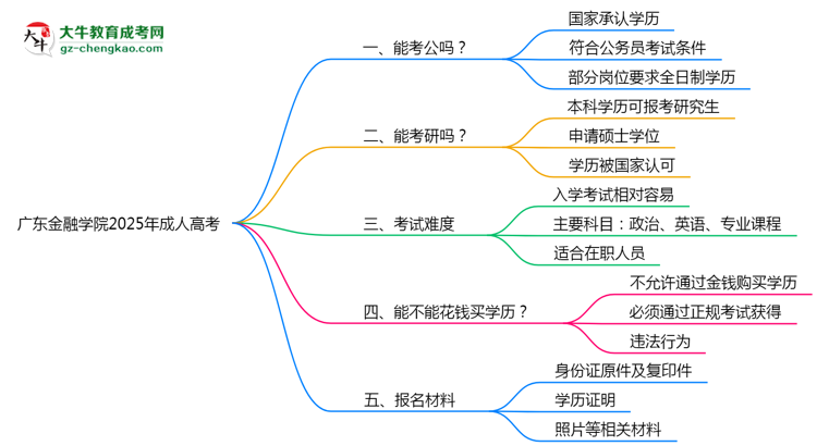 廣東金融學(xué)院2025年成人高考學(xué)歷能考公嗎？思維導(dǎo)圖