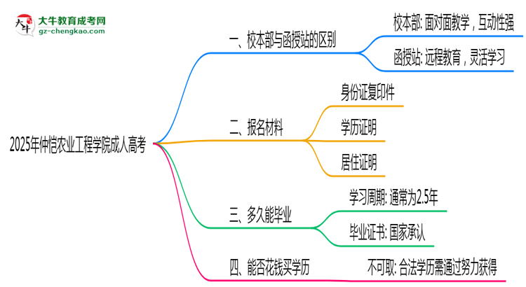 仲愷農(nóng)業(yè)工程學(xué)院2025年成人高考校本部和函授站哪個更好？思維導(dǎo)圖