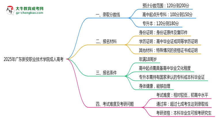 2025年廣東新安職業(yè)技術學院成人高考錄取分數(shù)線是多少？思維導圖