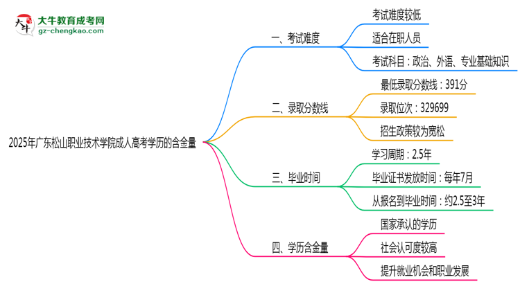 2025年廣東松山職業(yè)技術學院成人高考學歷的含金量怎么樣？思維導圖