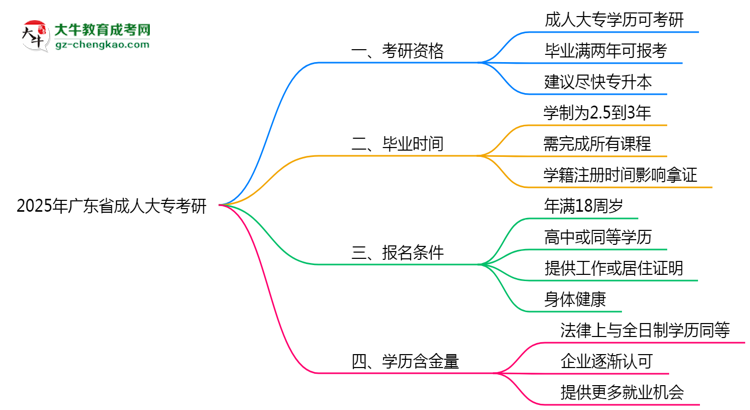 廣東省2025年成人大專能考研究生嗎？思維導(dǎo)圖