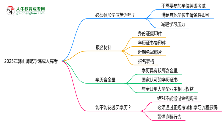 2025年韓山師范學(xué)院成人高考要考學(xué)位英語(yǔ)嗎？思維導(dǎo)圖