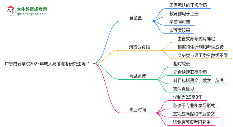 廣東白云學(xué)院2025年成人高考能考研究生嗎？思維導(dǎo)圖